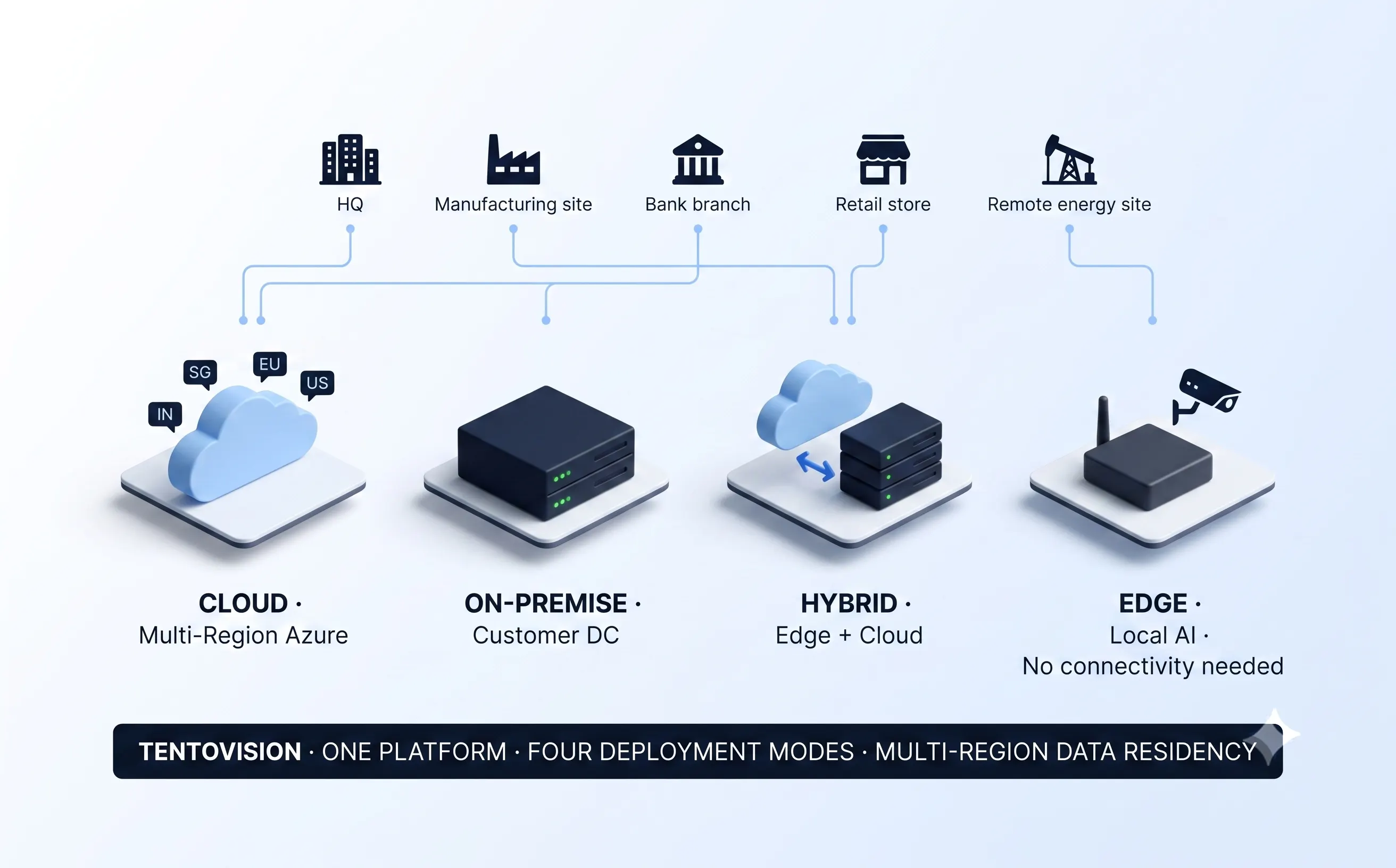 Deployment architecture diagram showing cloud multi-region AWS hosting, on-premise, hybrid, and edge AI processing options across a multi-site estate
