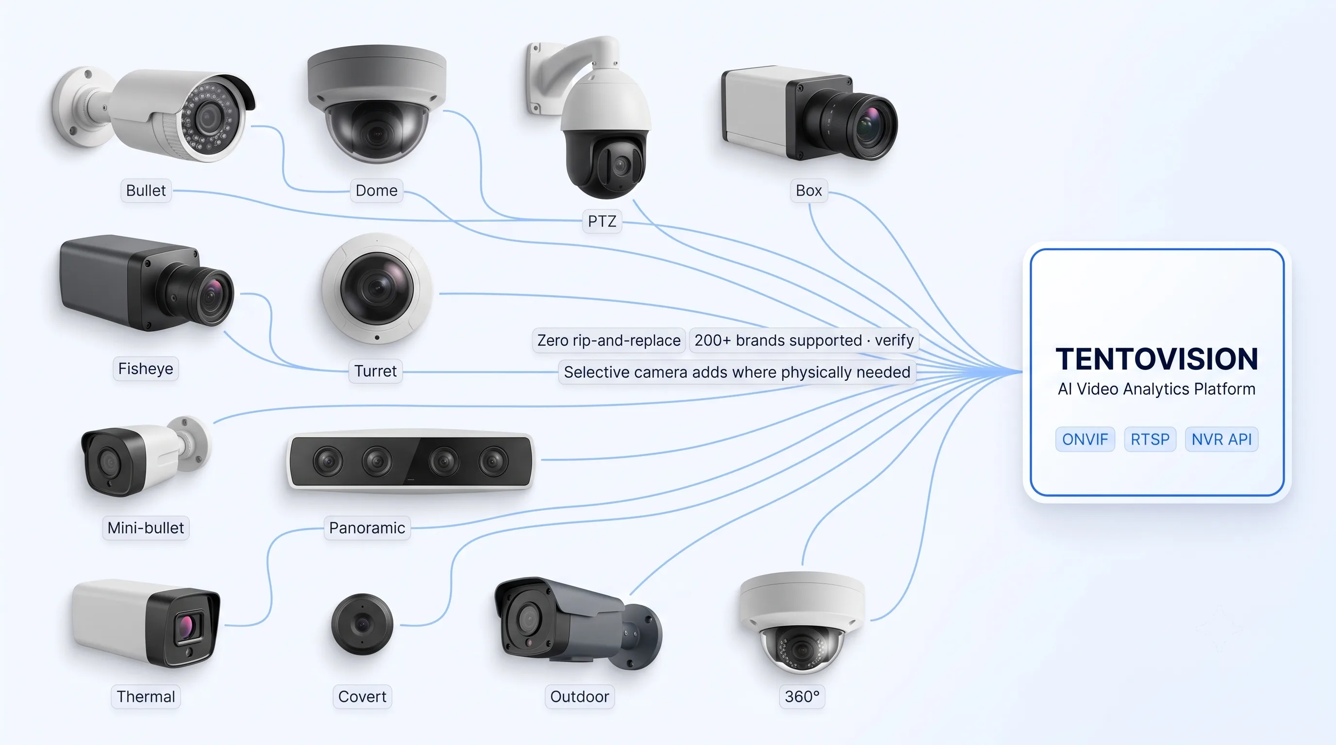 Tentovision vendor-agnostic integration diagram showing 500+ camera brands connected over ONVIF, RTSP, and standard NVR APIs