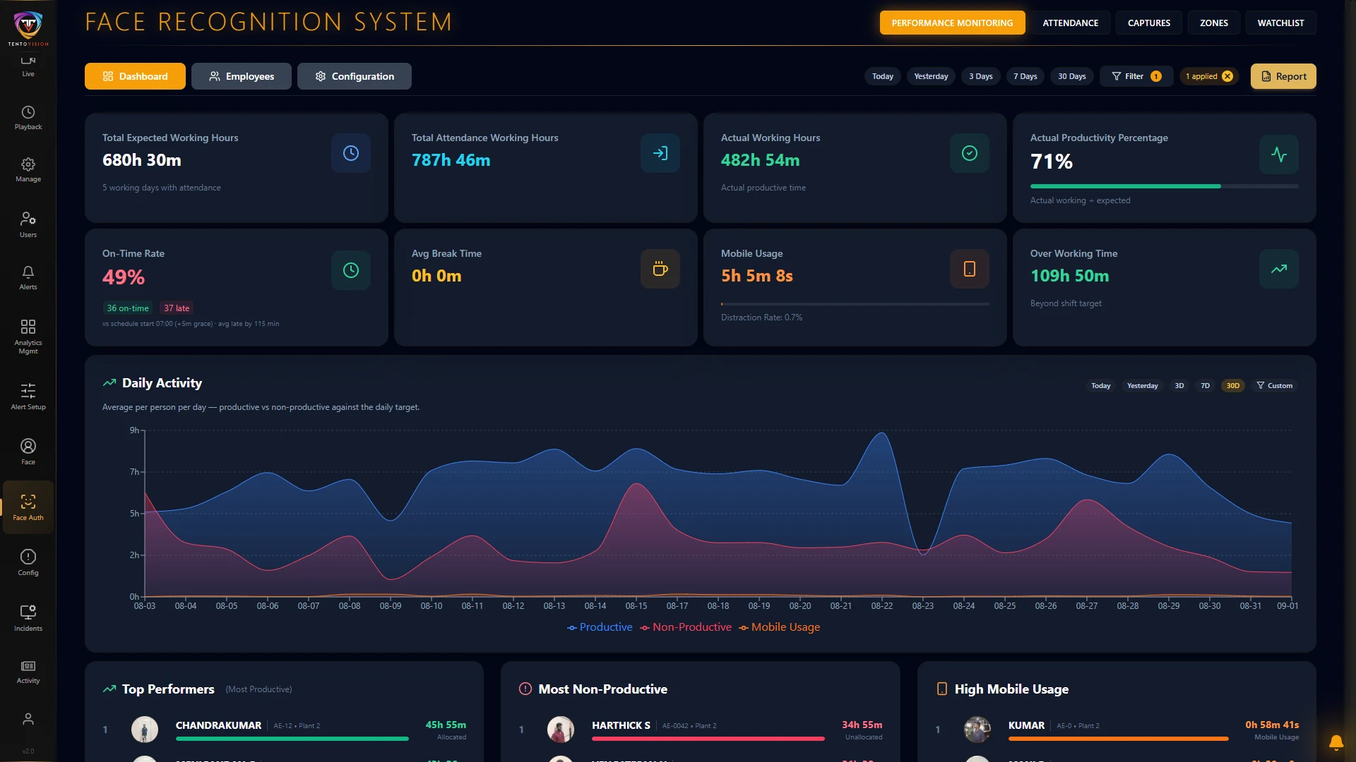 TentoVision workforce monitoring dashboard — machine-level operator presence at Aditya Engineering shop floor