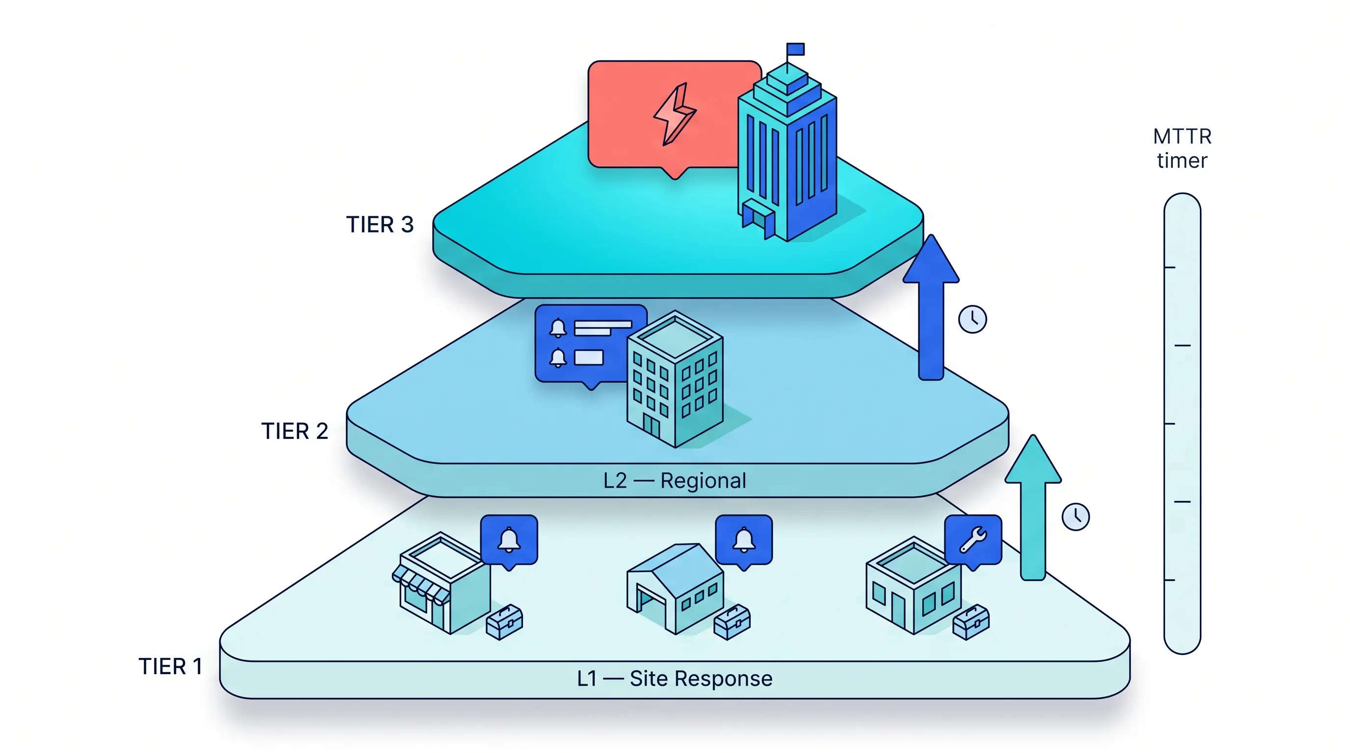 Tiered escalation workflow from site technician to CISO with MTTR analytics