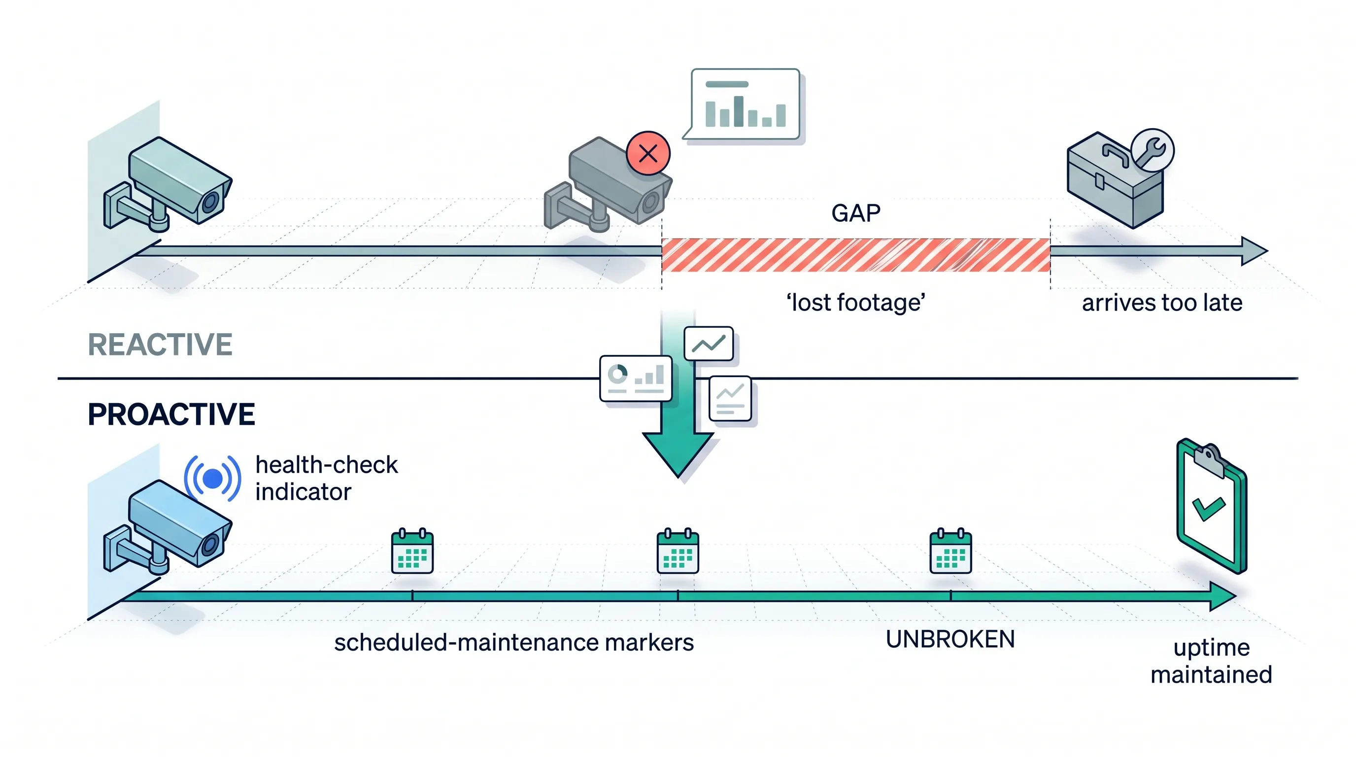 Proactive versus reactive CCTV maintenance timeline showing prevention before recording gap