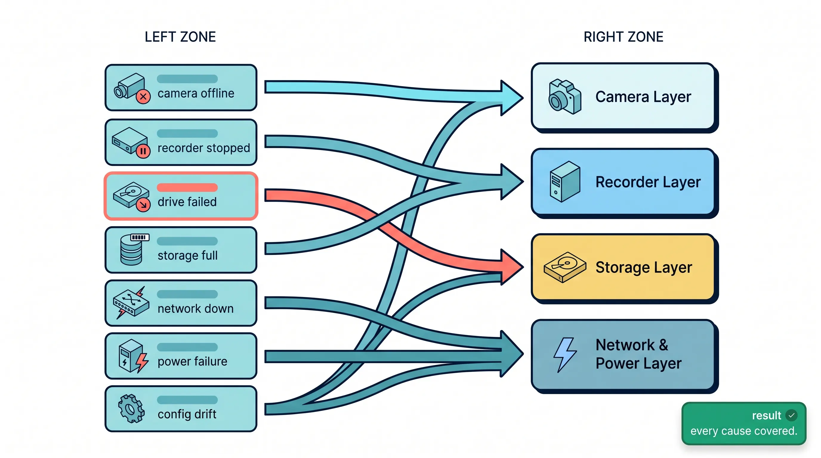 Cause-to-layer routing diagram mapping the seven recurring CCTV downtime causes to the four monitoring layers that prevent them