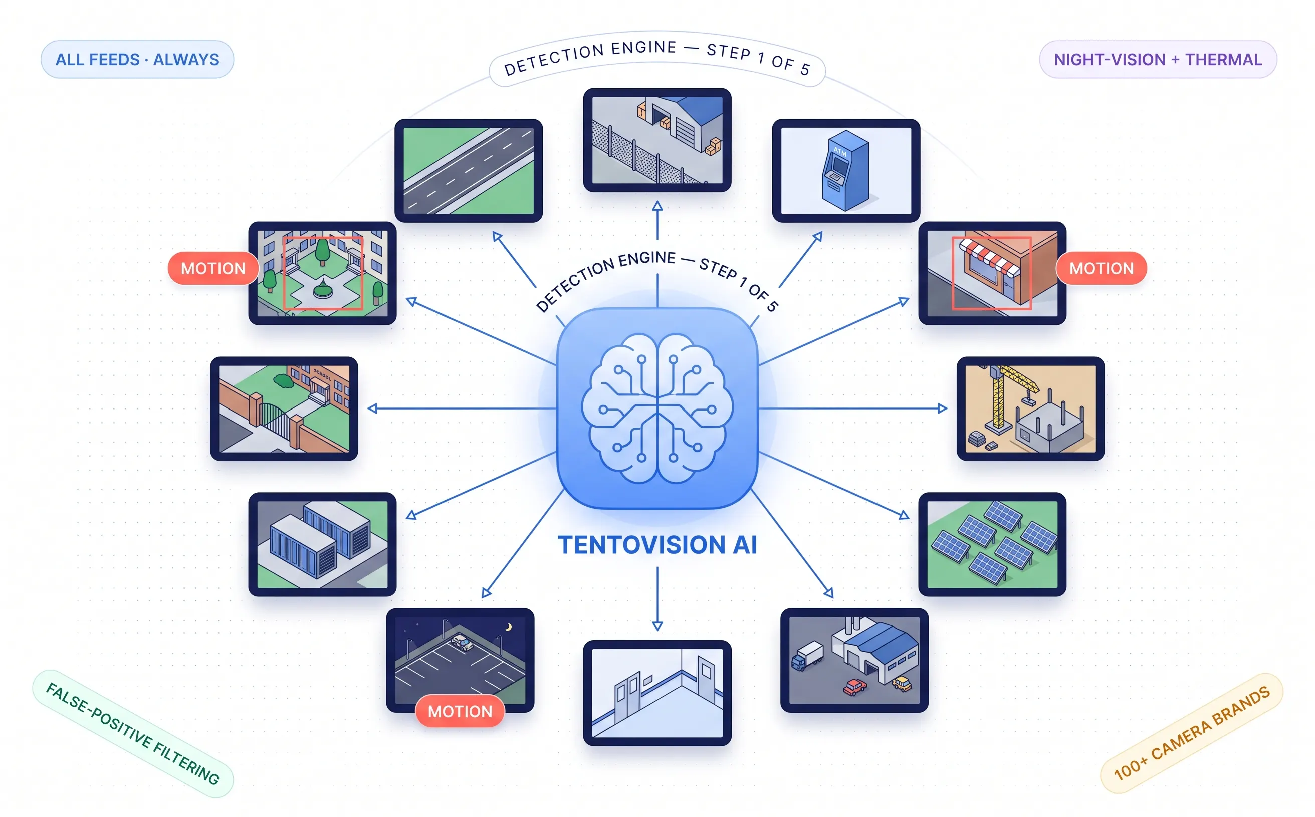 AI-powered threat detection monitoring all camera feeds simultaneously with night-vision and thermal support