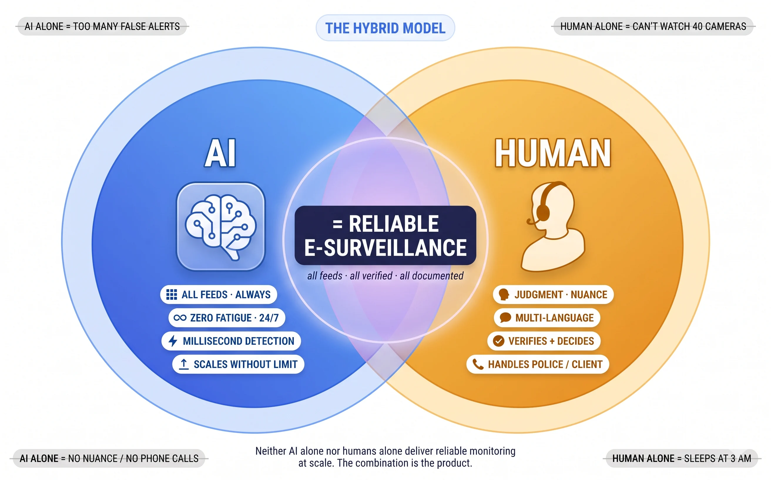 AI plus human operator collaboration model — AI detects every feed while operator verifies and decides
