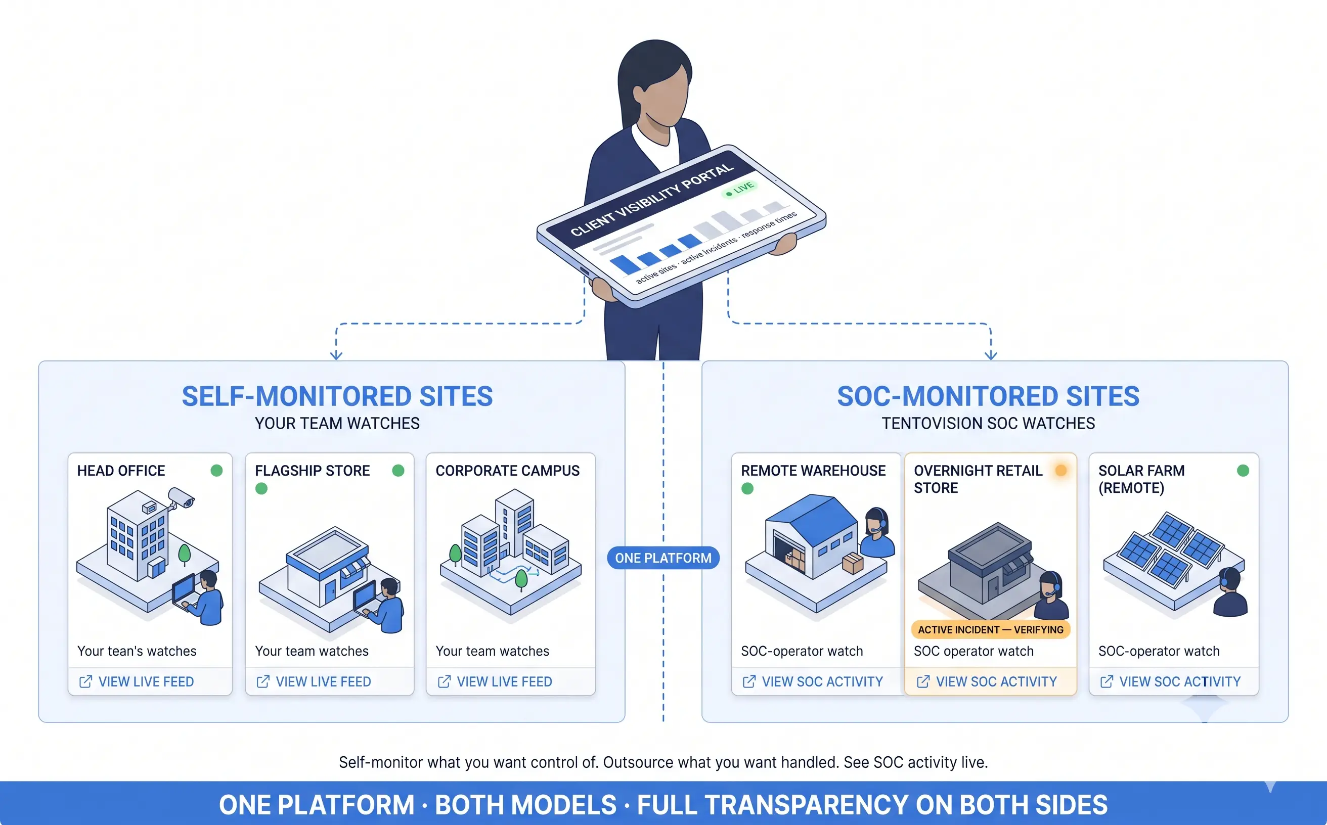 Client visibility portal showing live SOC operator activity and active incidents on outsourced surveillance sites