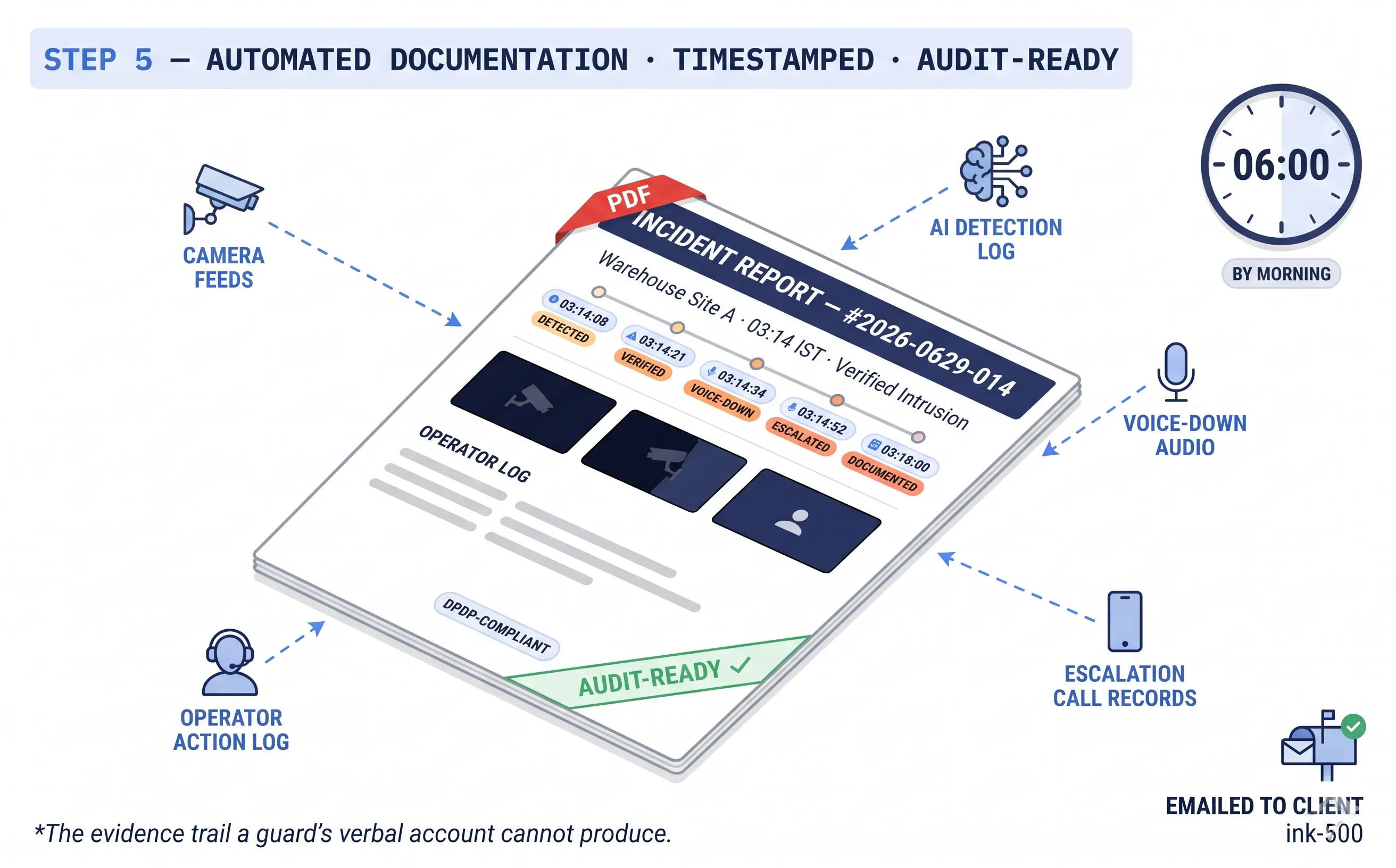 Automated timestamped incident report with video evidence audit trail for compliance and insurance