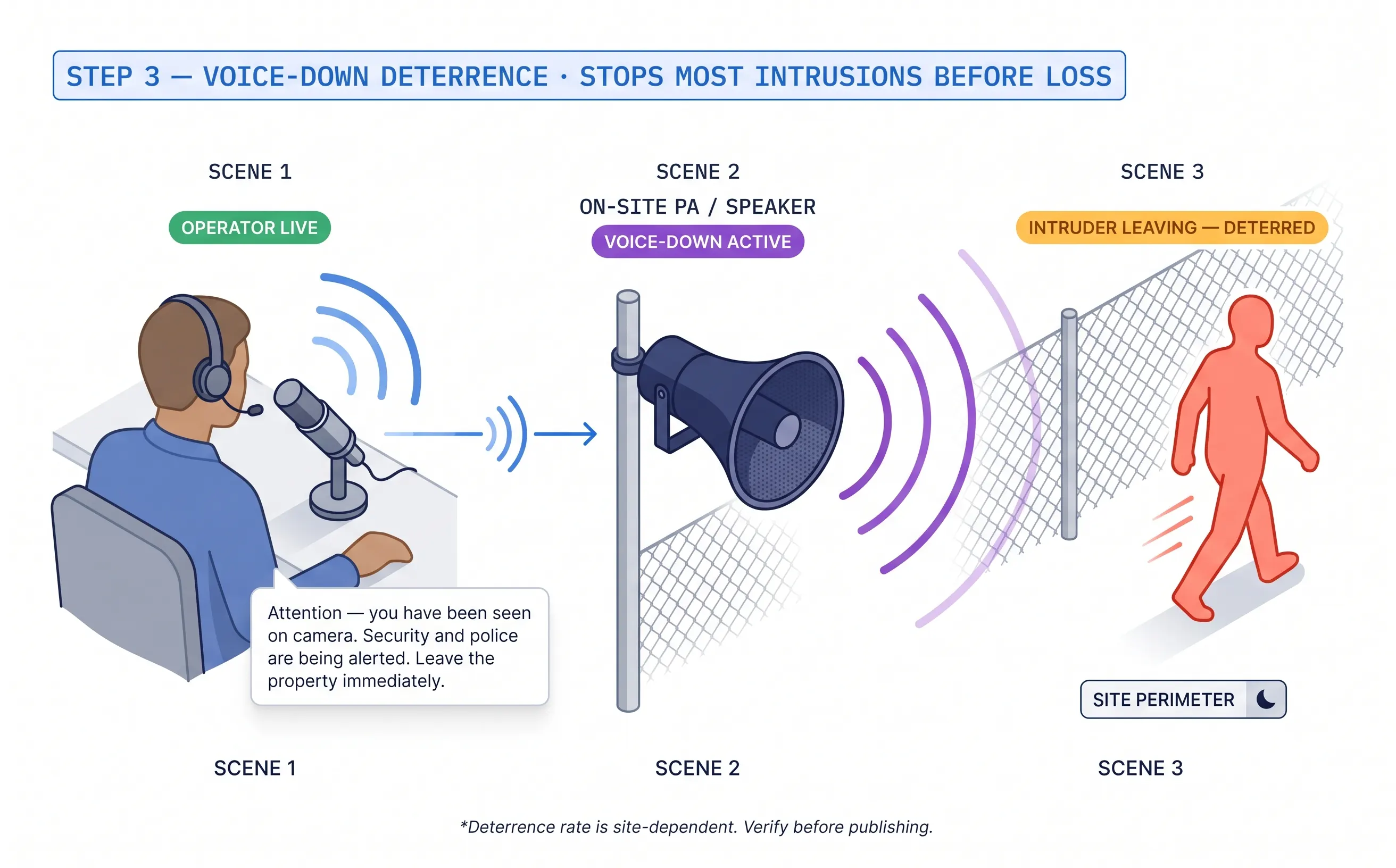 Remote voice-down deterrence — SOC operator speaking through on-site speakers warning an intruder in real time