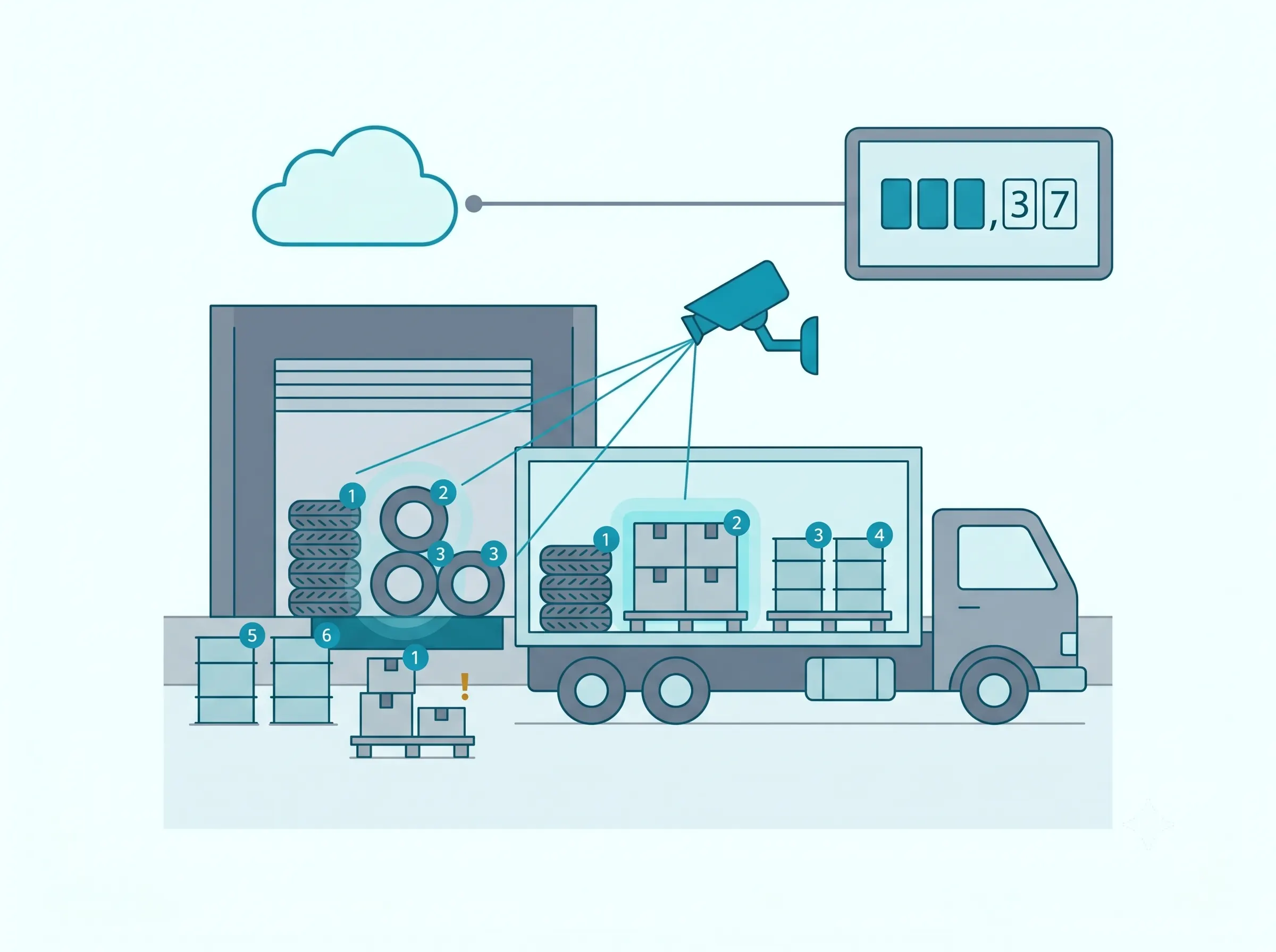 Tentovision AI object counting at a tyre warehouse loading bay showing real-time count of tyres moving in and out of the truck with bay-wise tracking, similar to the MRF Tyres deployment that achieved zero internal theft in 30 days
