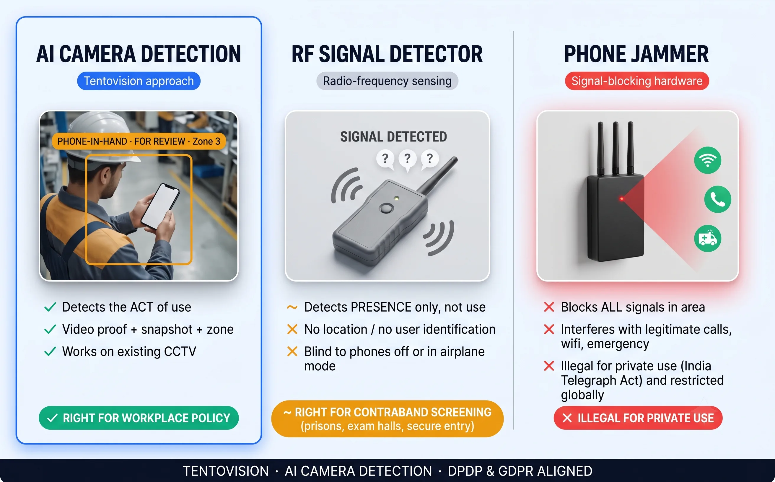 Diagram comparing AI camera phone detection with video proof, RF detector signal-only presence sensing, and phone jammer blocking legitimate signals