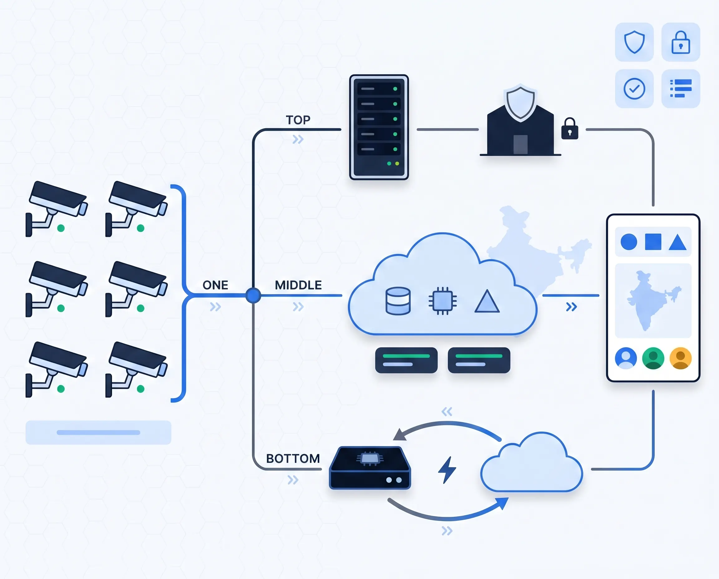 City-scale edge processing plus multi-region AWS hosting hybrid architecture for smart city video analytics